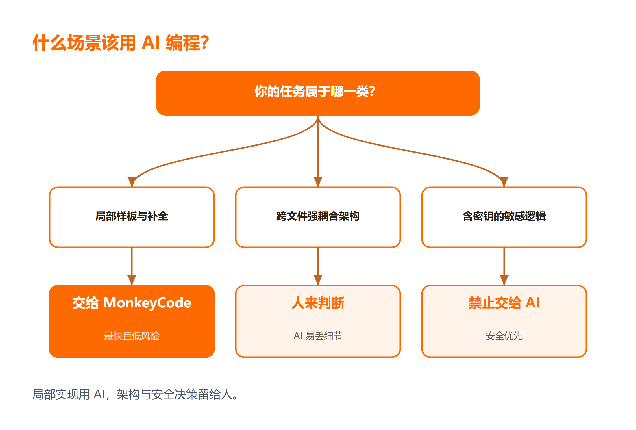 MonkeyCode 适用与不适用场景怎么判断