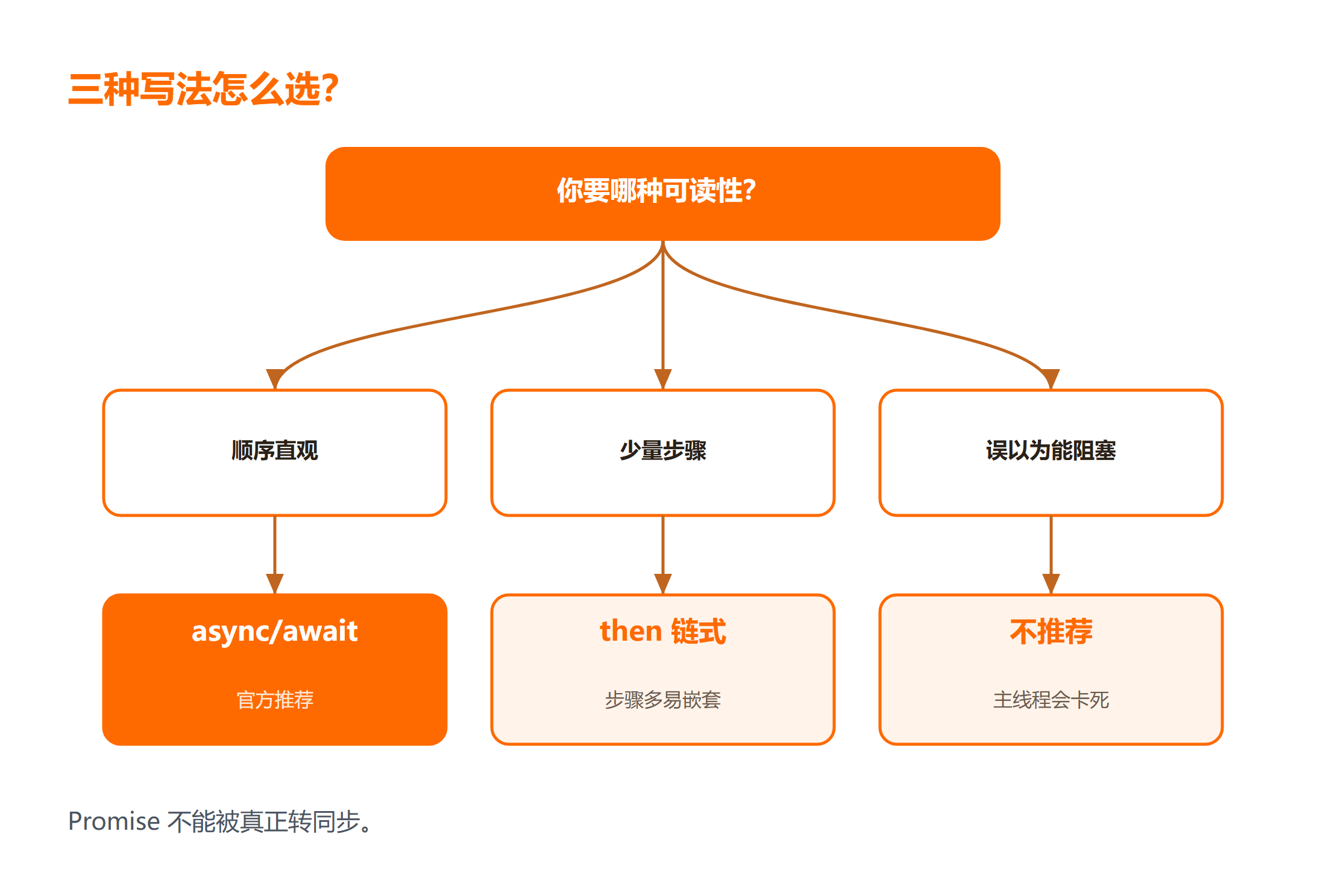 Promise 转同步写法怎么选