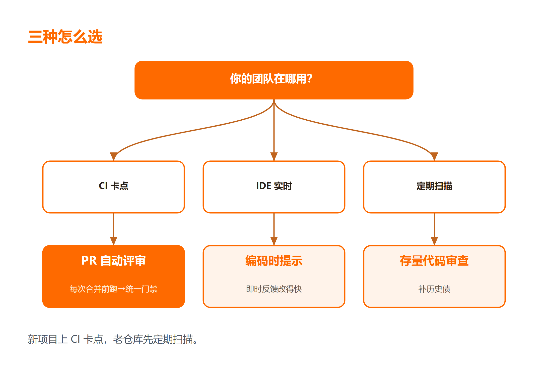 三种落地方式的适用场景对比