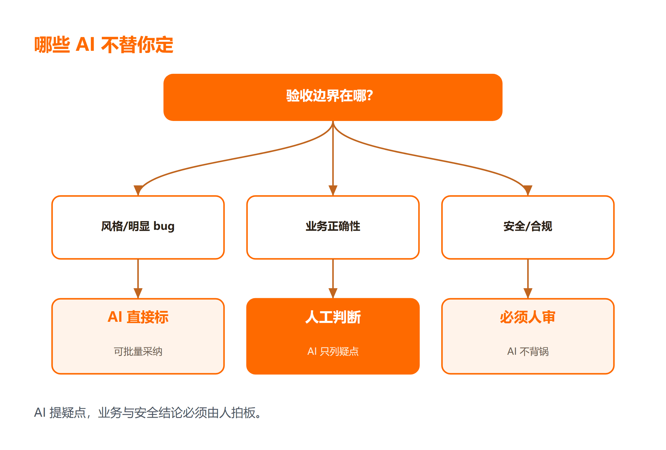 AI 评审验收边界与人工判断分工