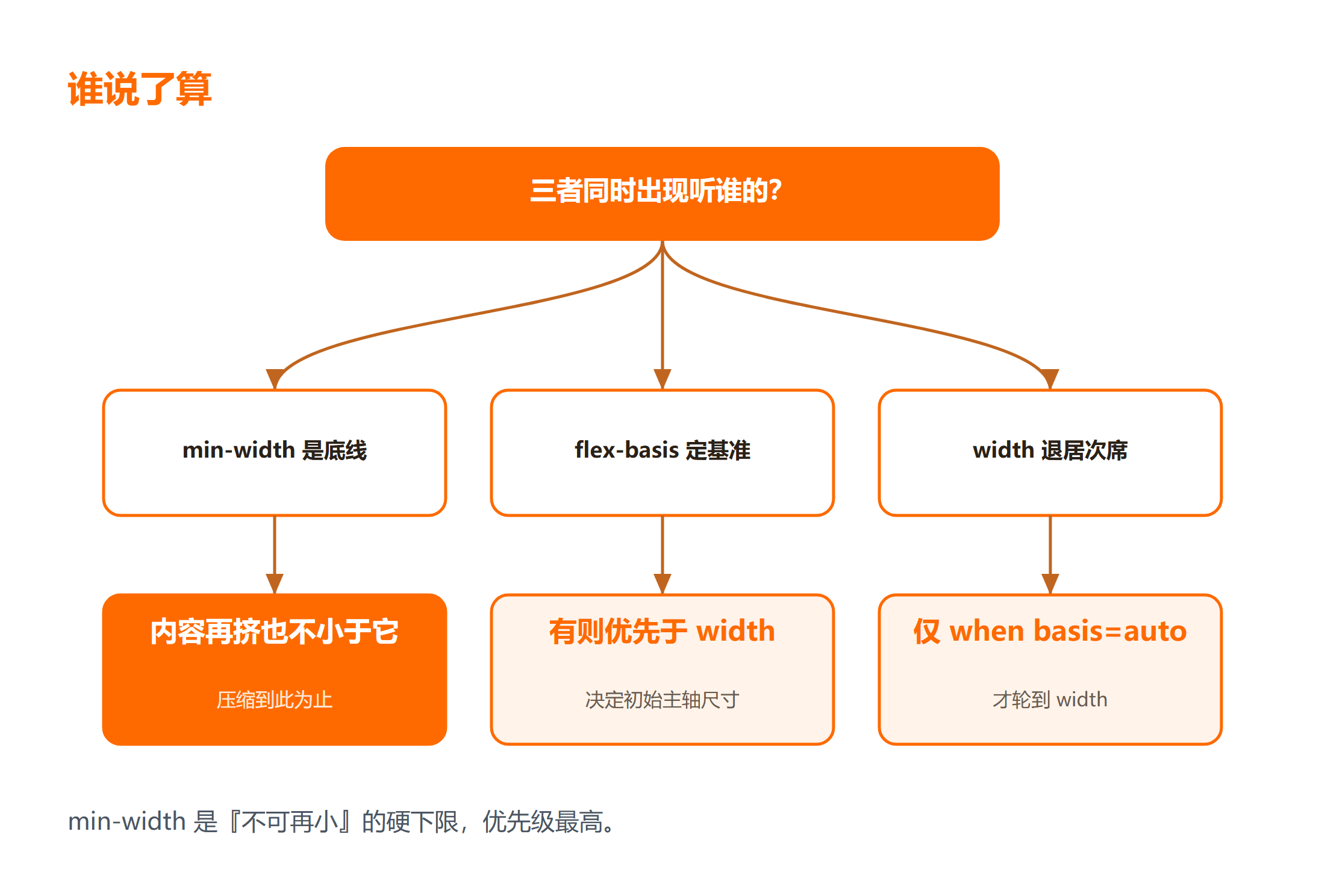 flex-basis、width、min-width 优先级关系