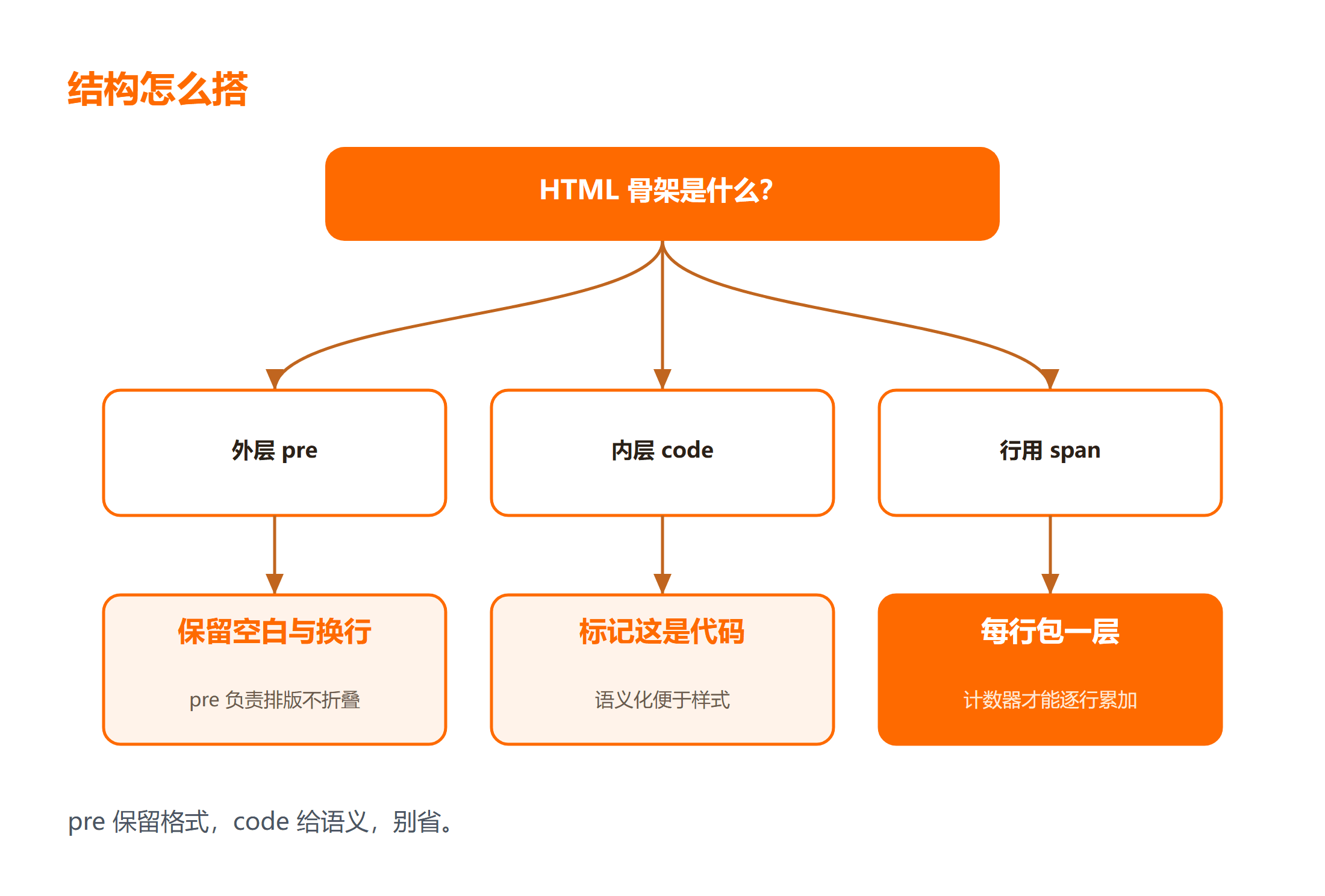 pre 与 code 分工的结构示意