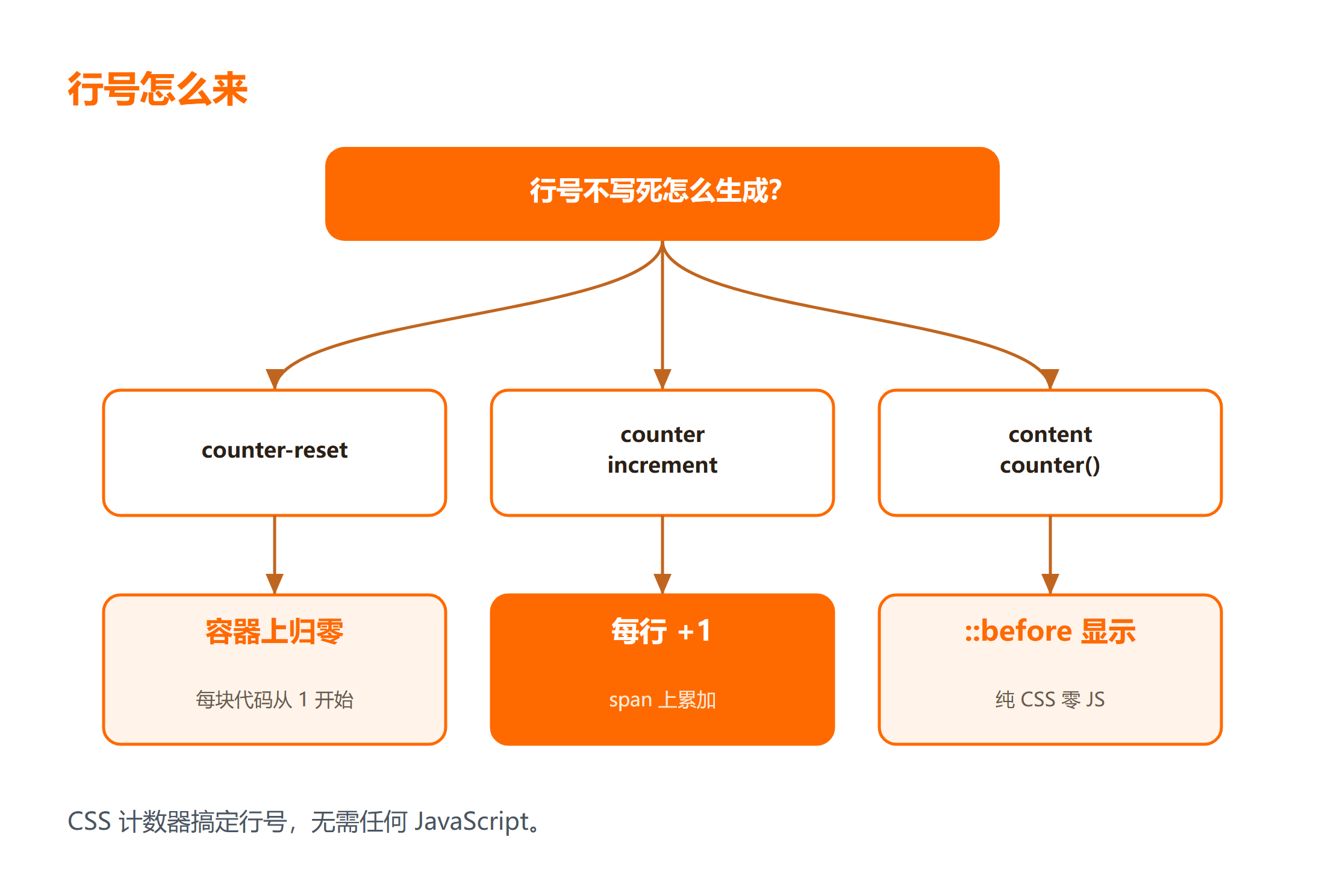 CSS 计数器生成行号的步骤