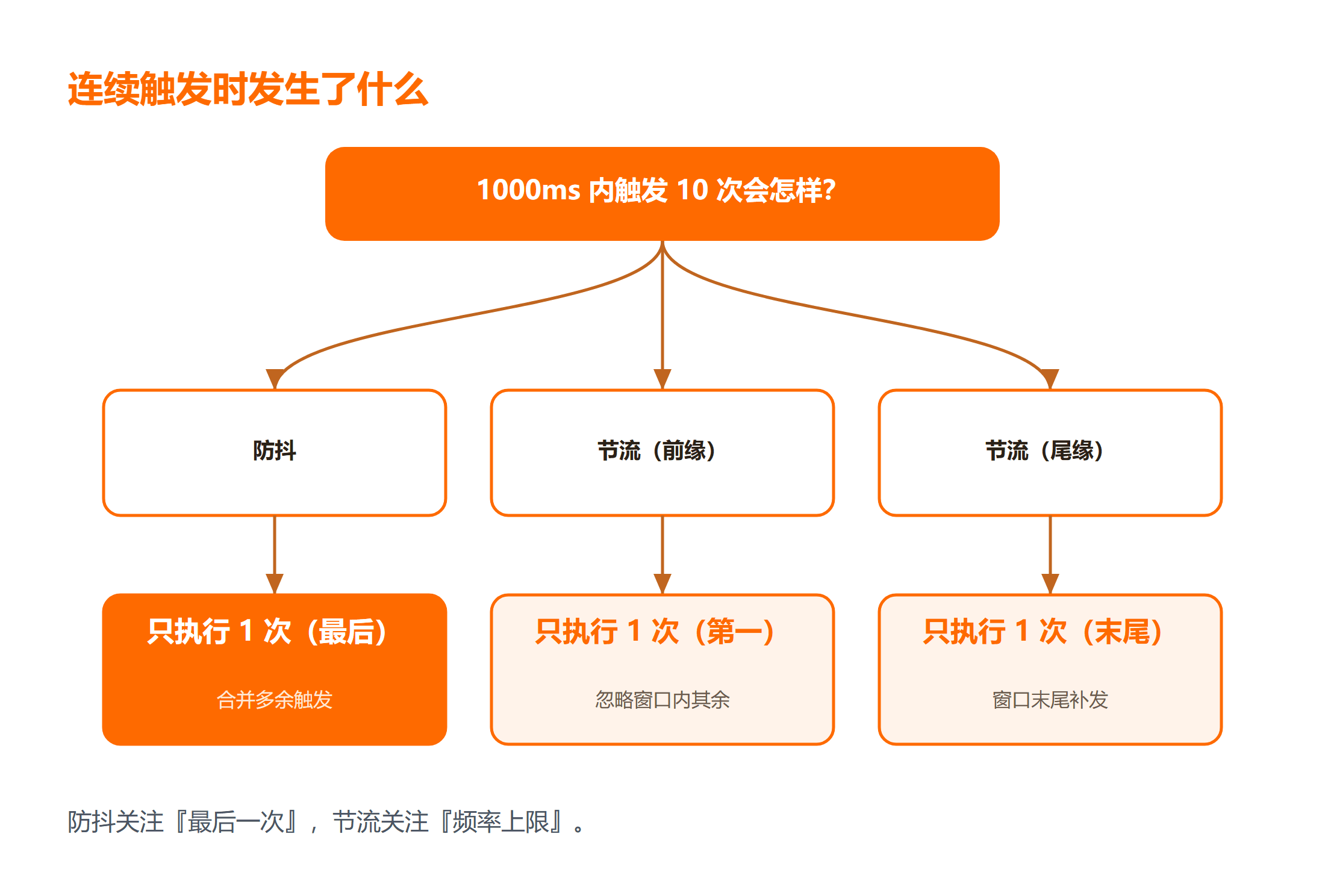 连续触发时防抖合并与节流采样过程