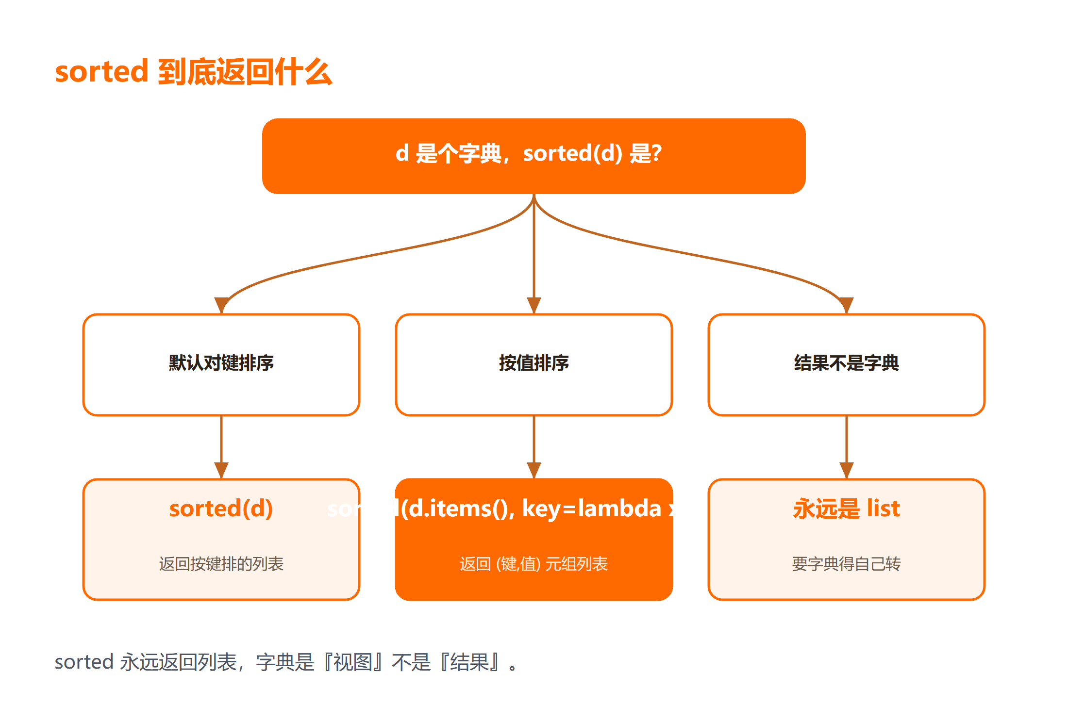 sorted 输入字典输出列表的类型变化