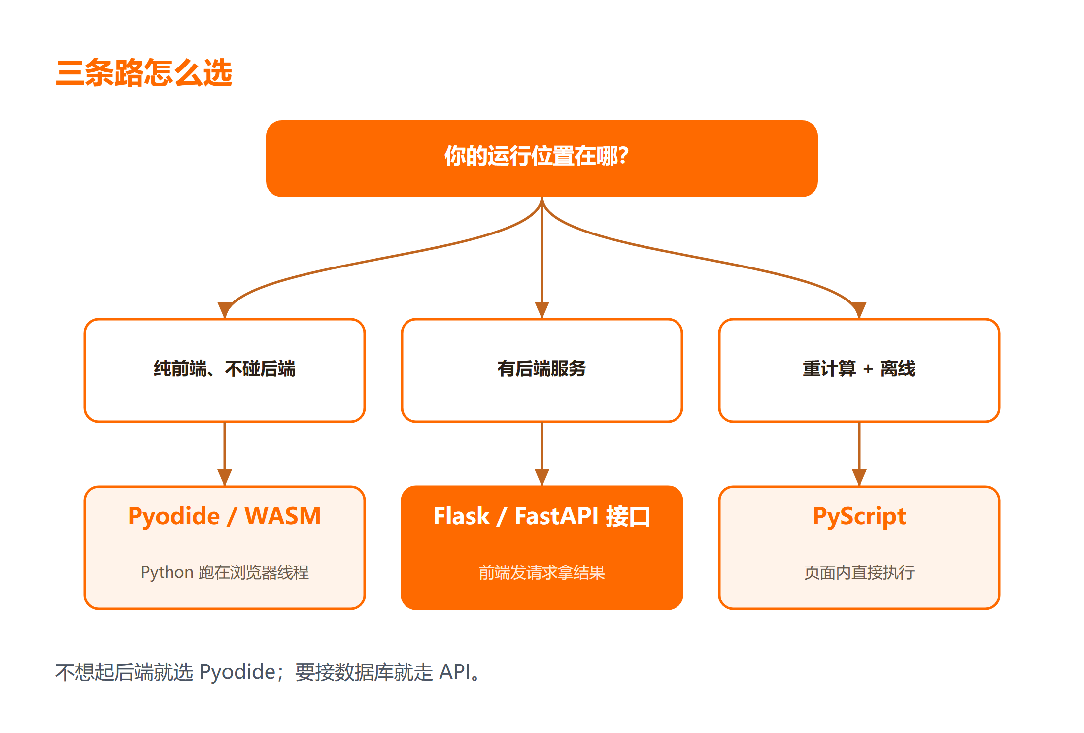 三条路径的架构与数据流向对比