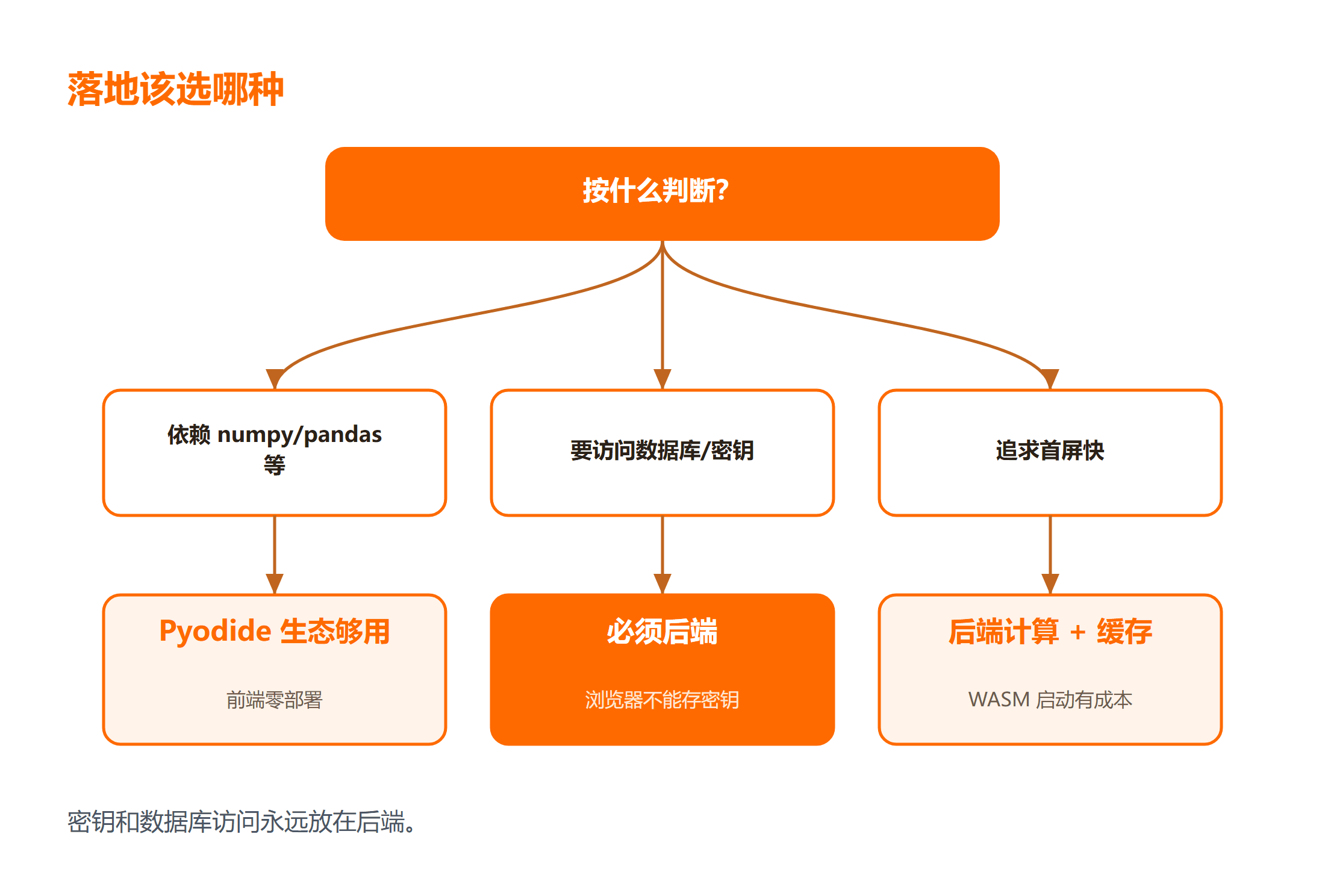 浏览器内与后端方案的选择决策