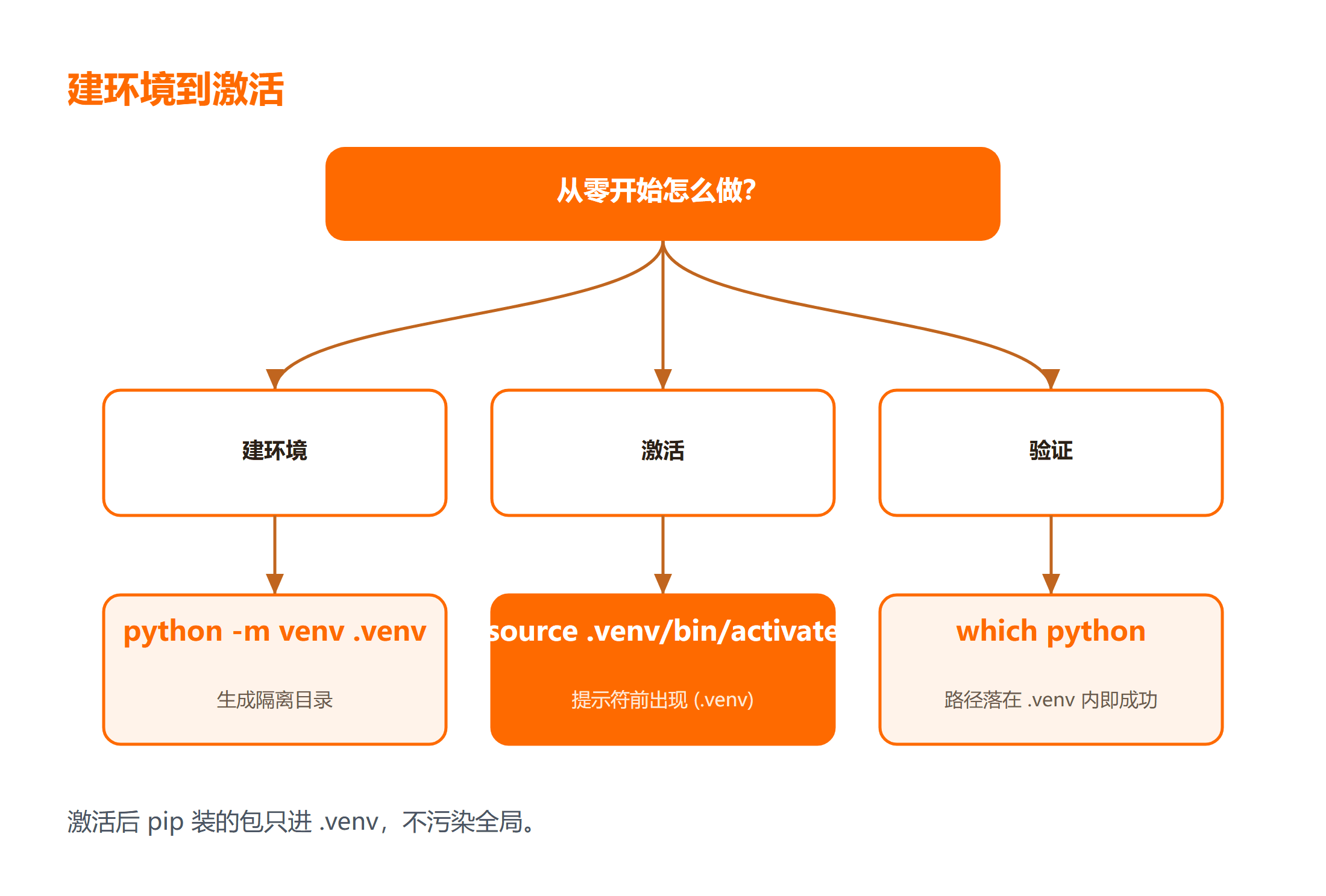 venv 建环境与激活的命令流程