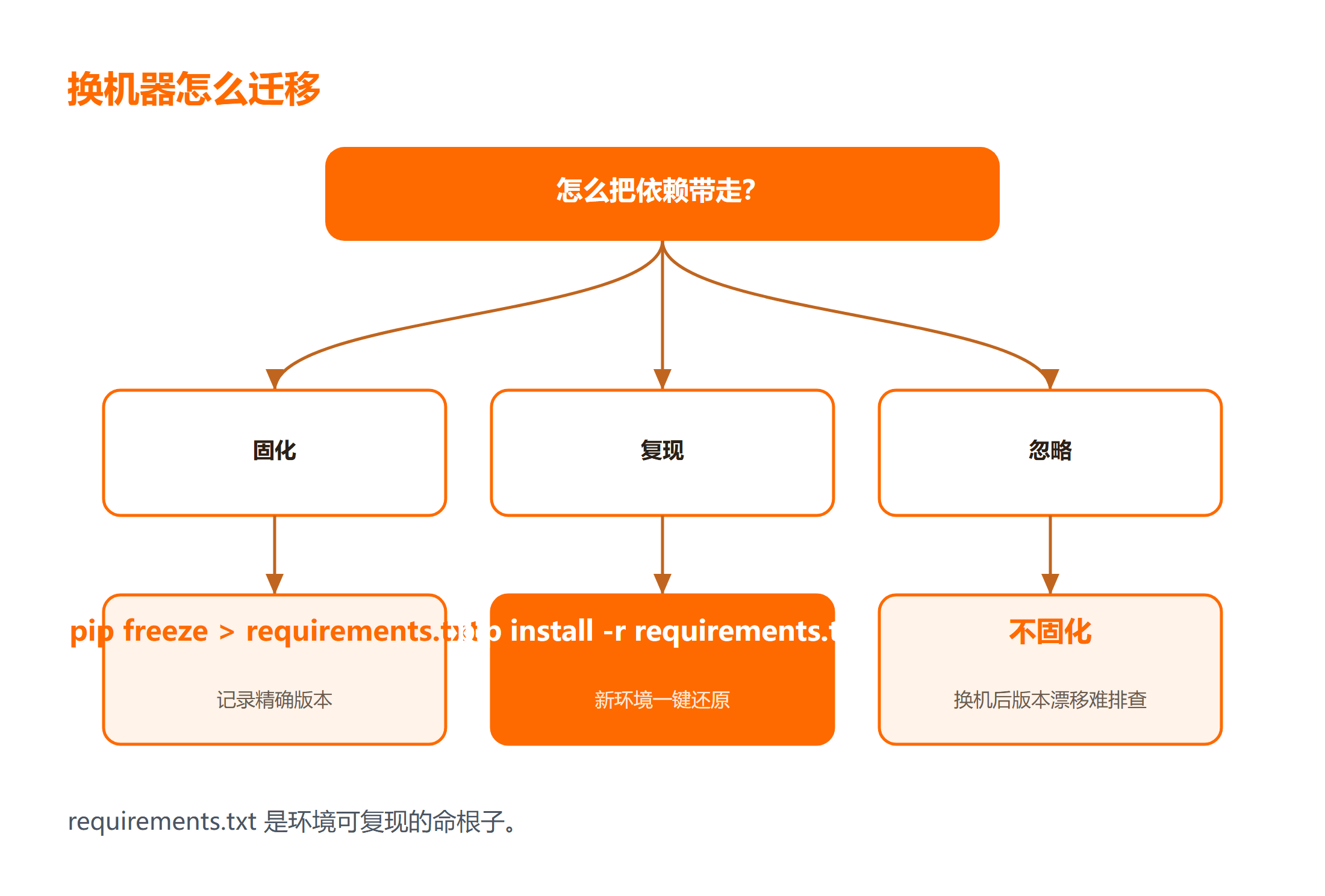 依赖固化与迁移操作步骤