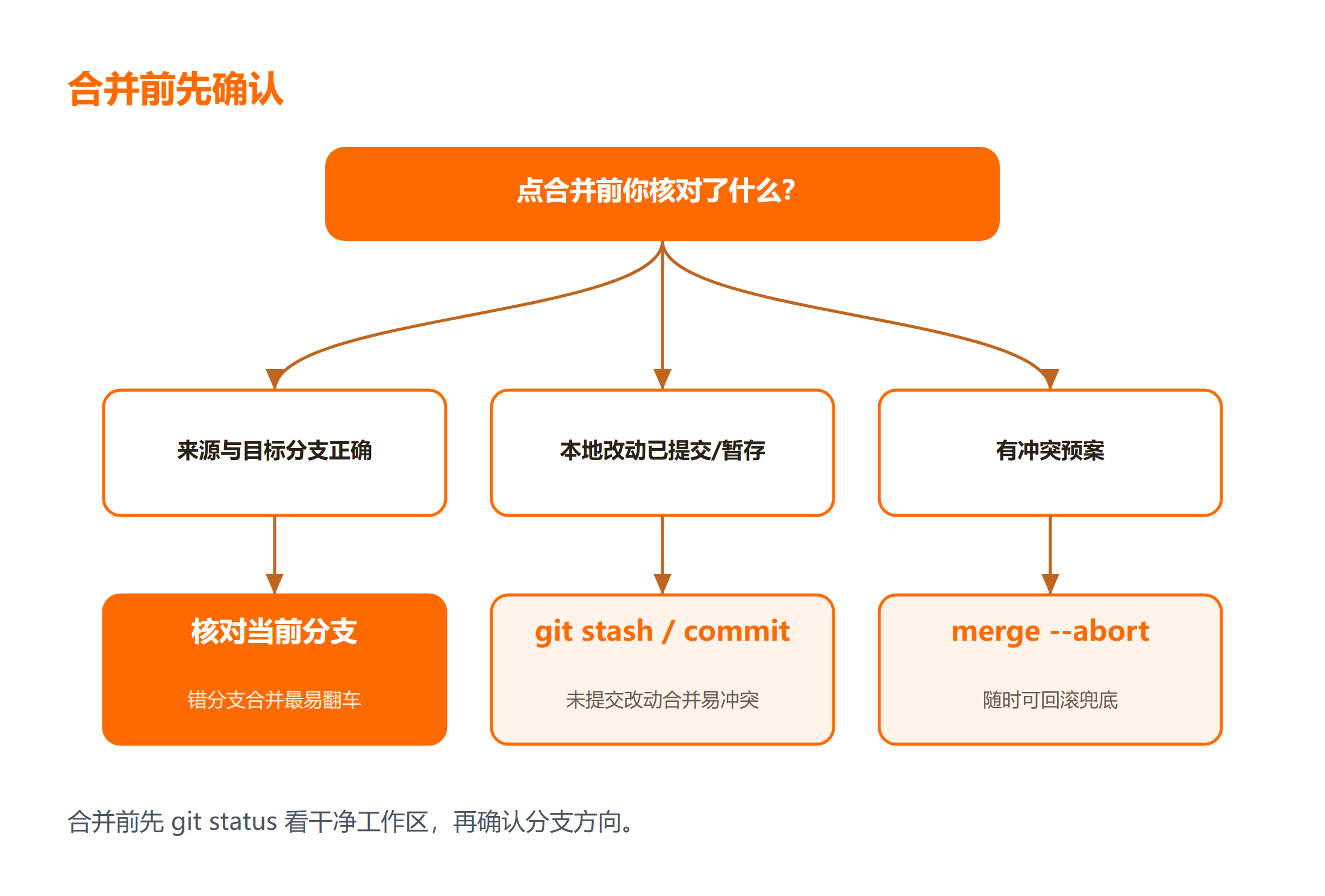 合并前三项确认与回滚路径决策