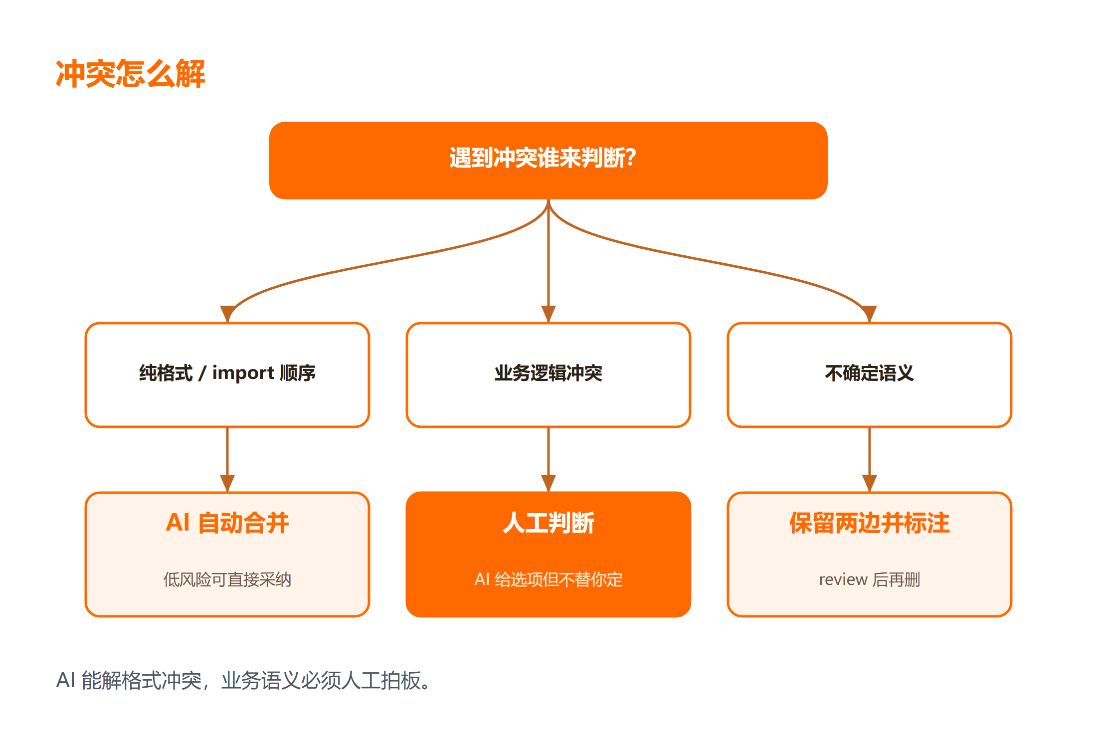 AI 解冲突时人工判断与自动处理分工