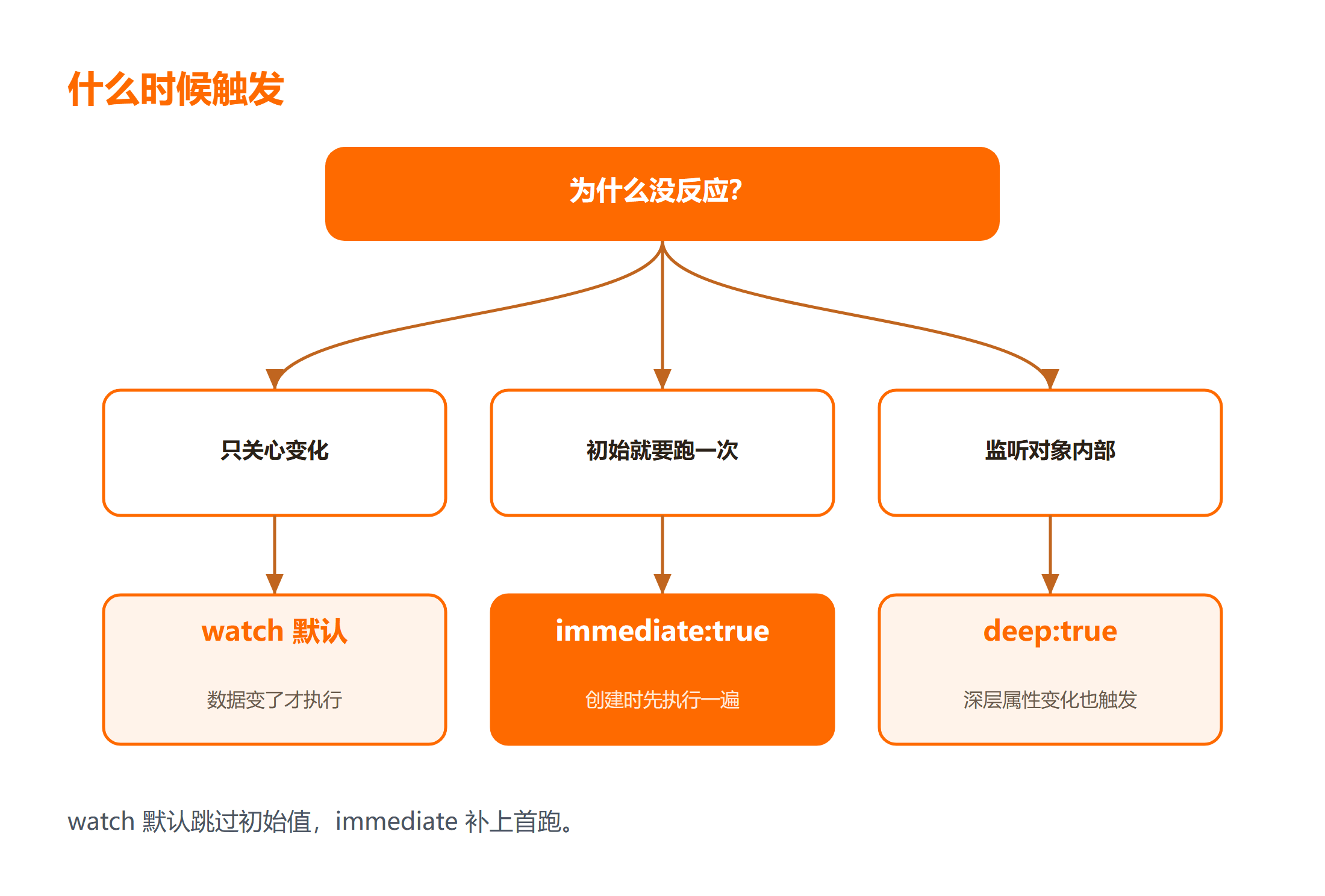 watch 触发时机的决策