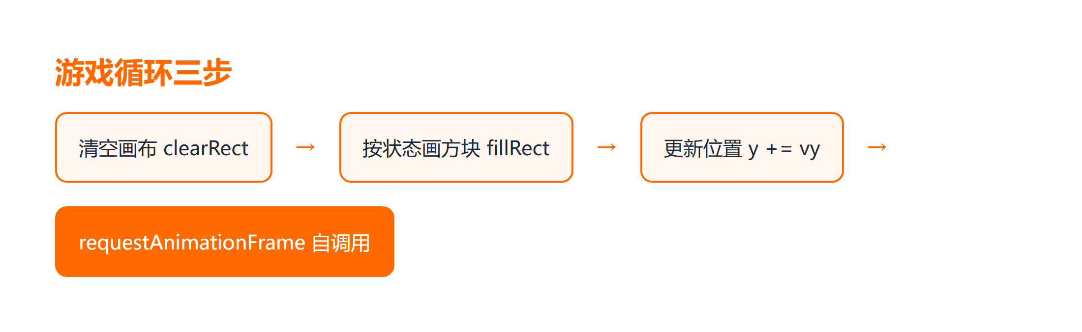 游戏循环清屏画更新三步