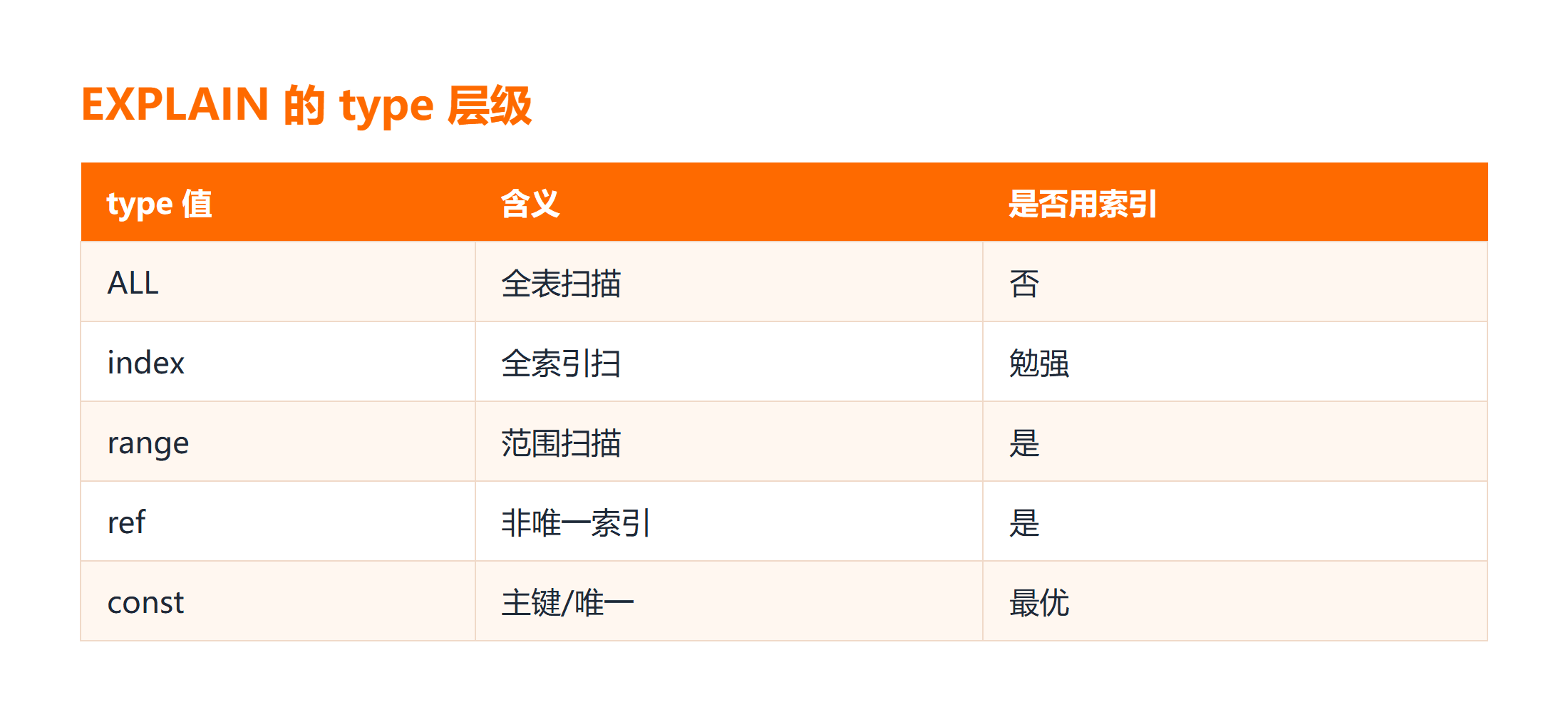 执行计划 type 从 ALL 到 const 的层级