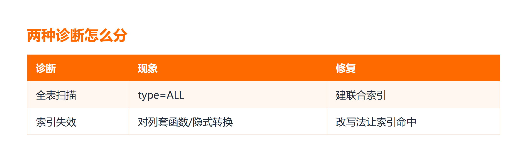 全表扫描与索引失效的诊断差异