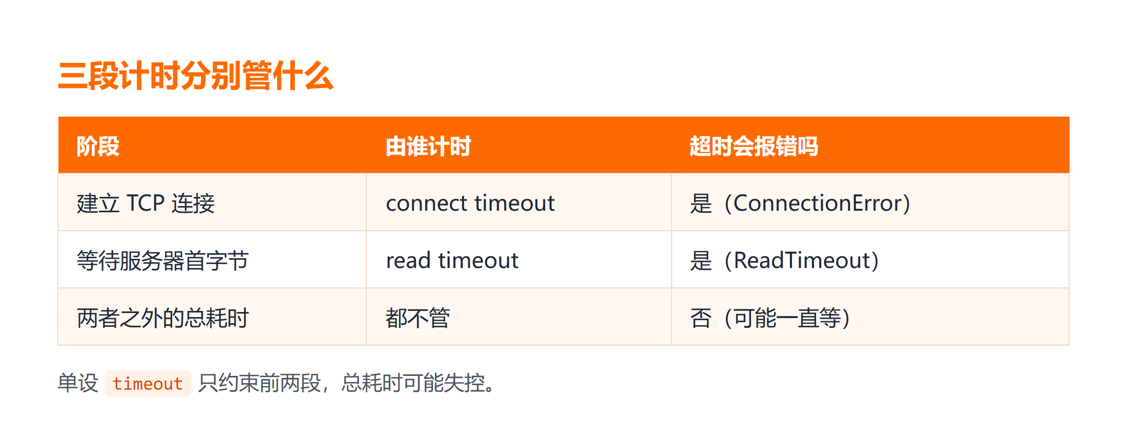 连接超时、读取超时与总耗时的覆盖范围
