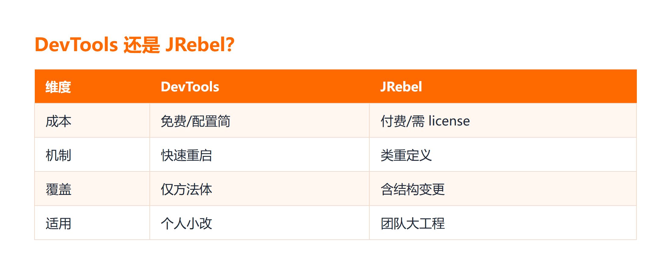 DevTools 与 JRebel 两种方案对比