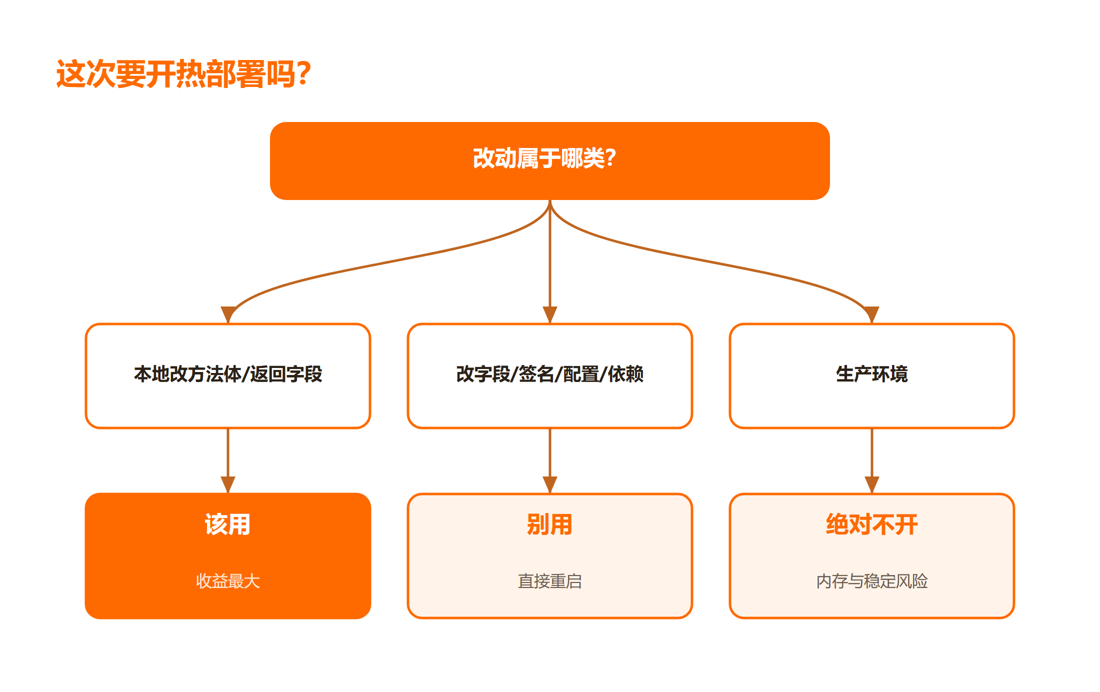 该用与别用热部署的决策