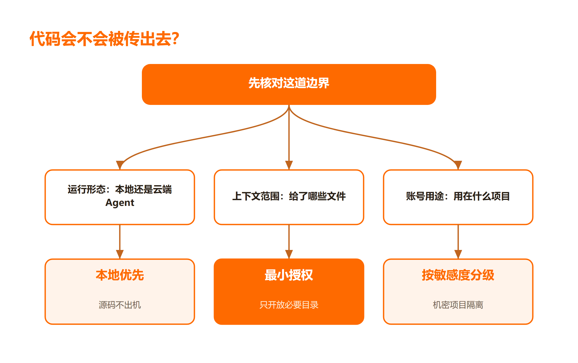 三道边界的核对顺序与红线判断