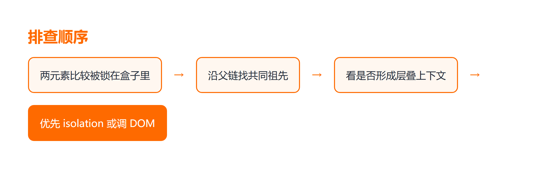 沿父链找层叠上下文的排查顺序