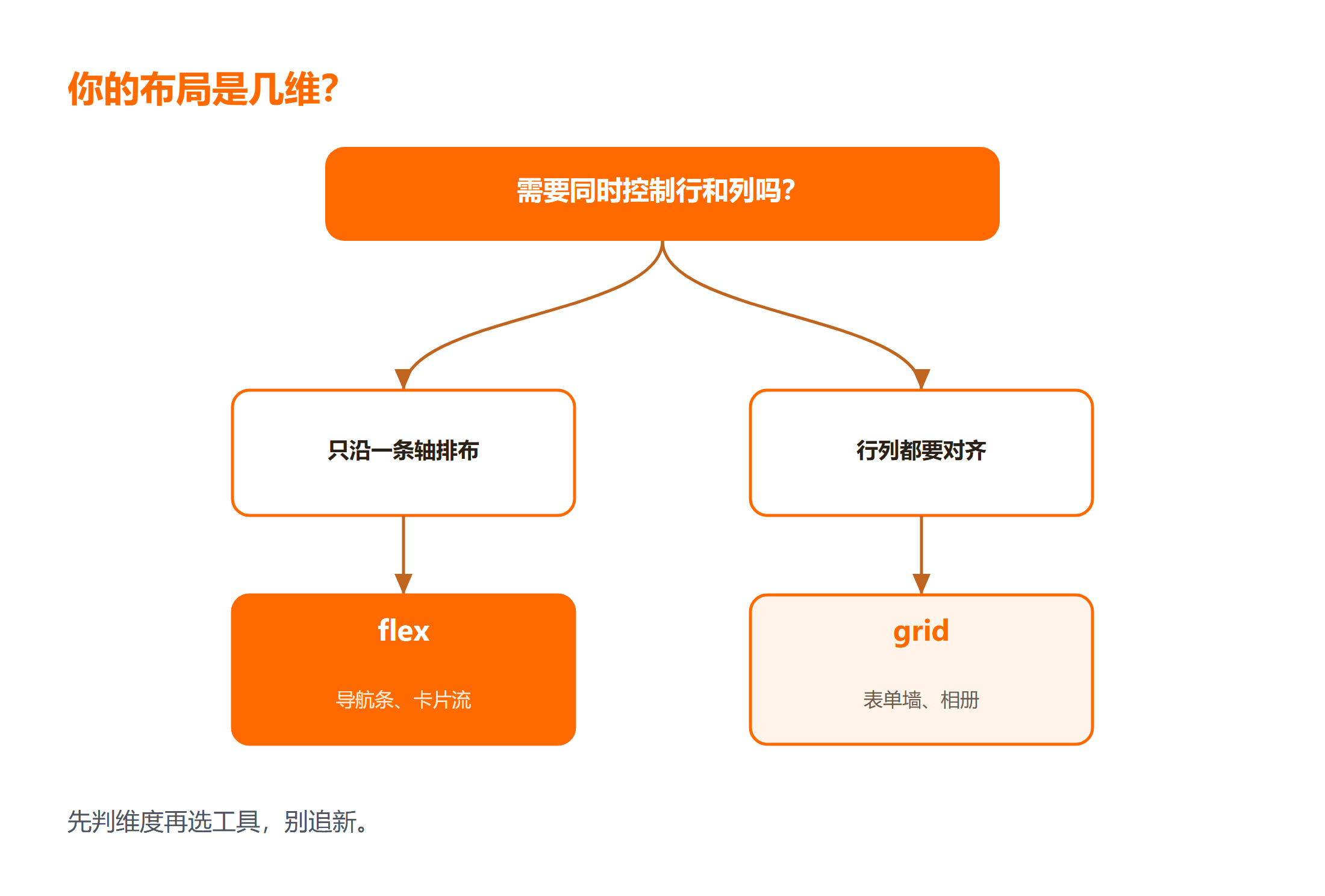 flex 还是 grid 怎么选？