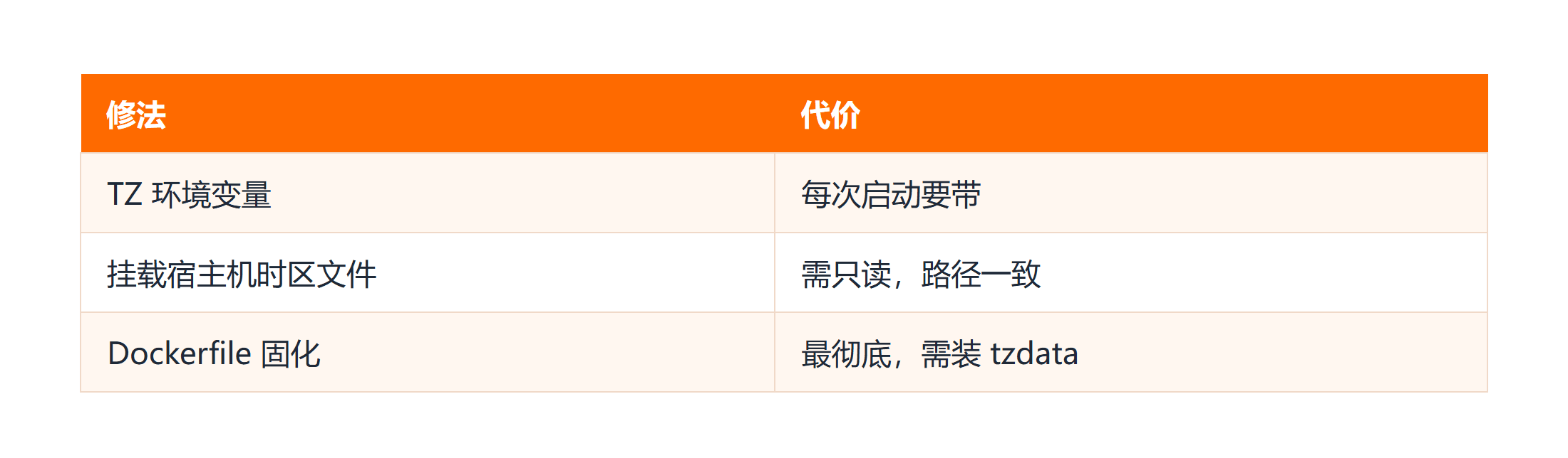容器时区三种修法
