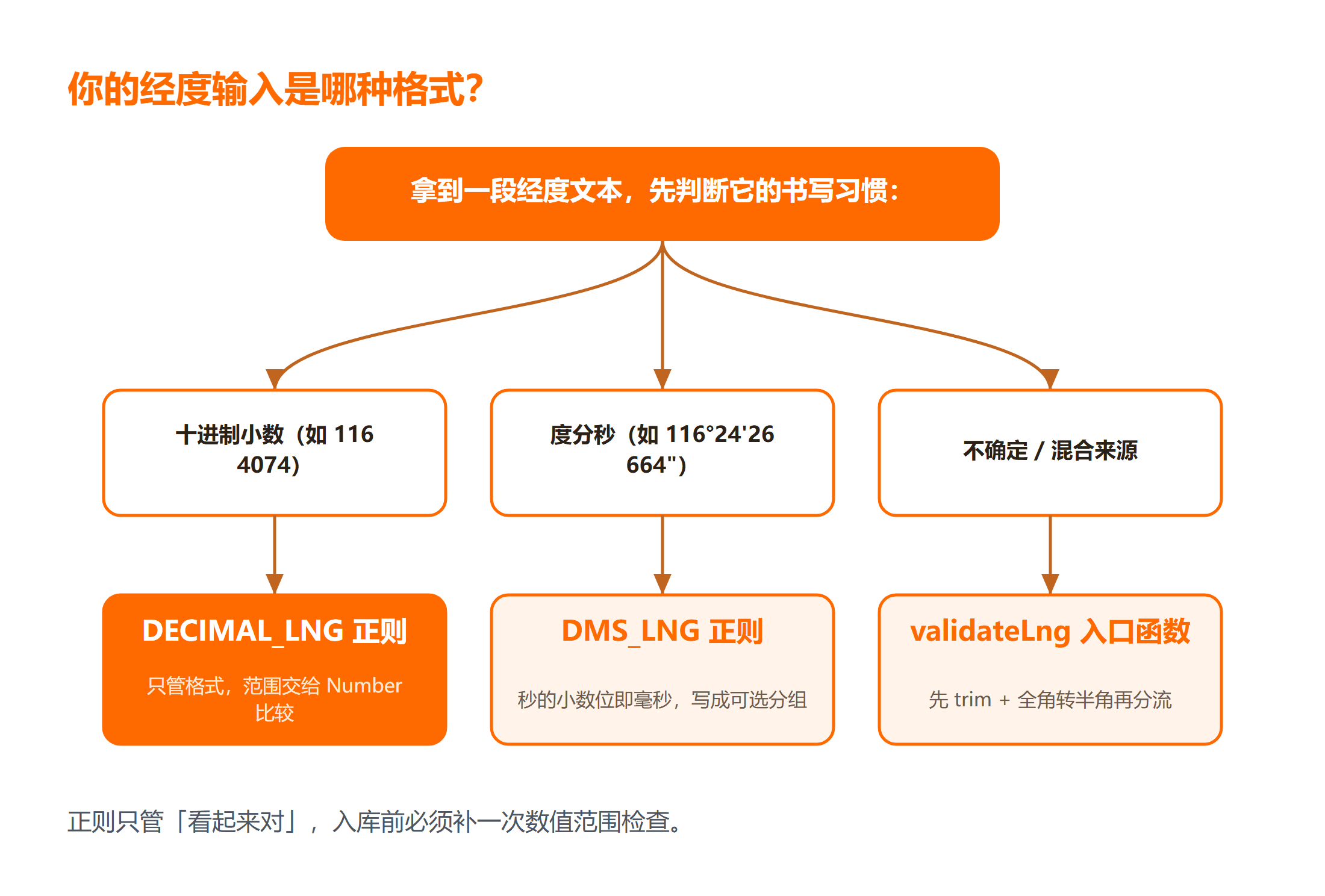 经度输入格式怎么选正则？