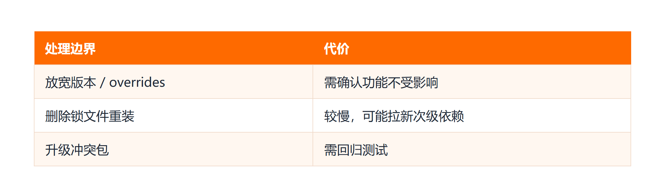ERESOLVE 三种处理边界