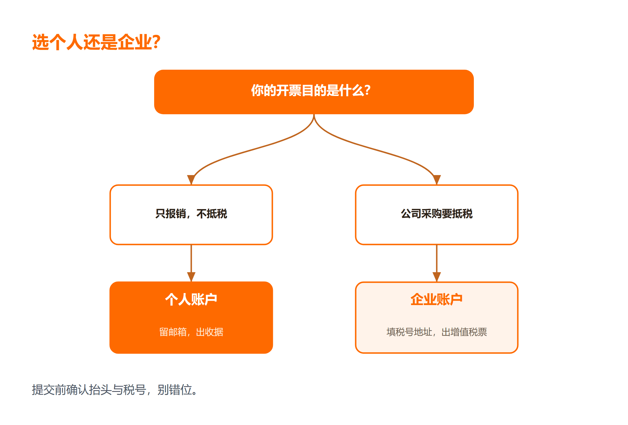 个人还是企业开票怎么选?