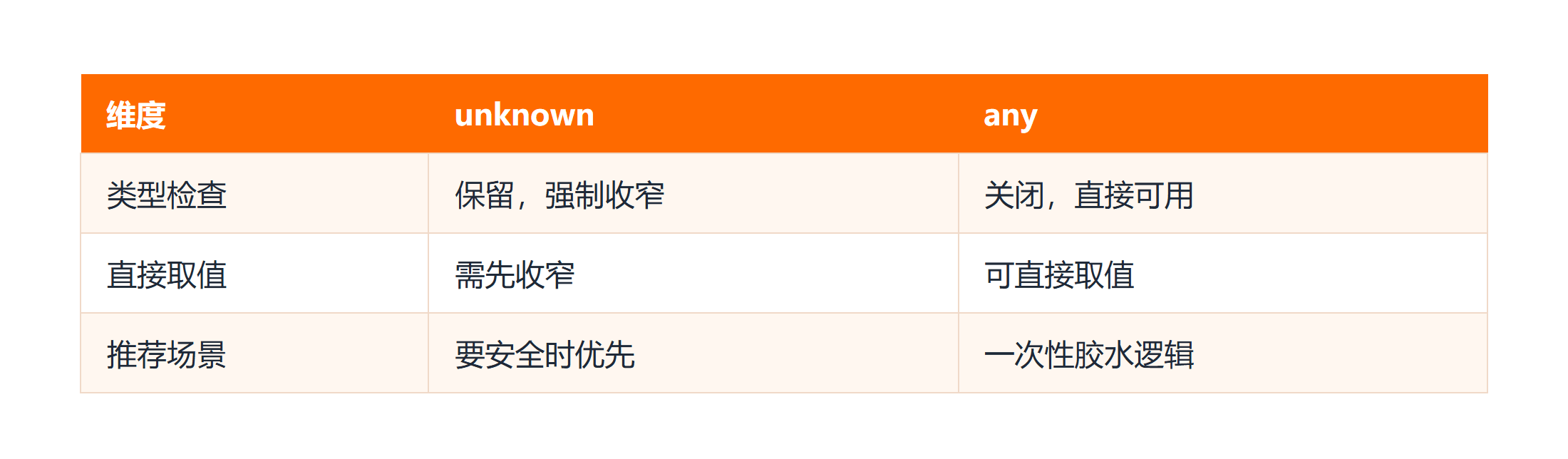 unknown 与 any 怎么选