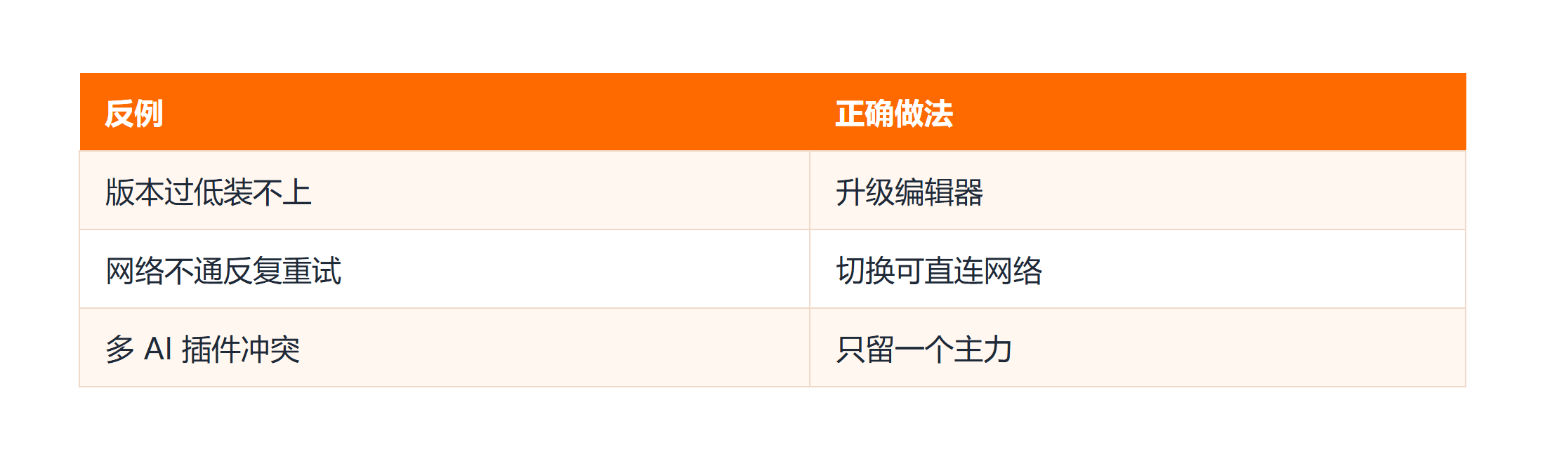 TRAE 插件安装三类失败