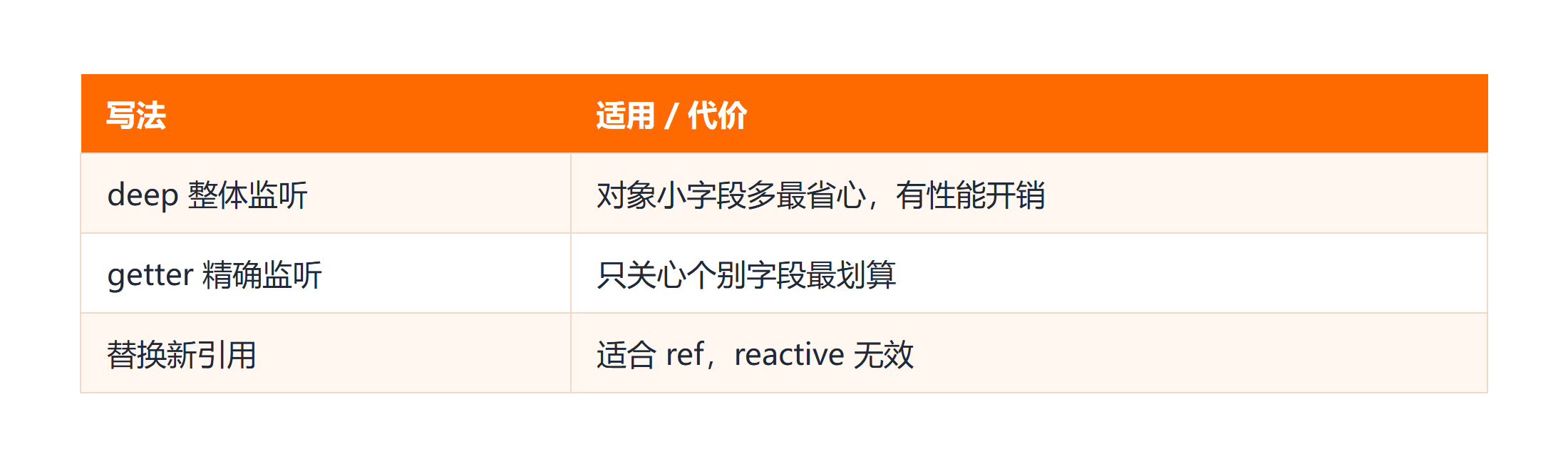 watch 对象三种写法
