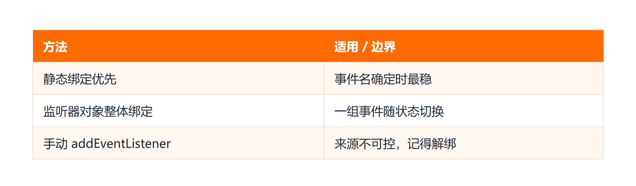 动态事件为空三种方法
