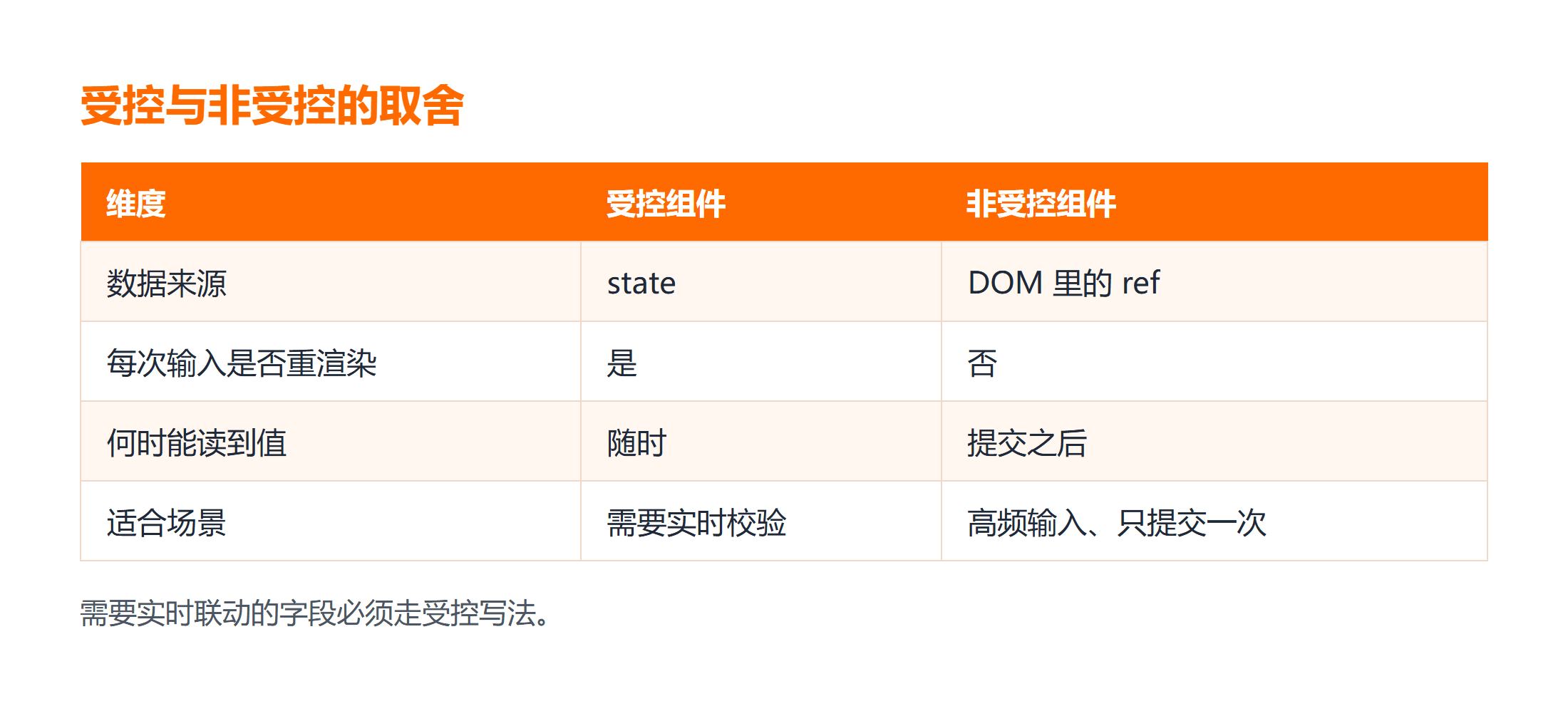 受控组件与非受控组件在四个维度上的差异