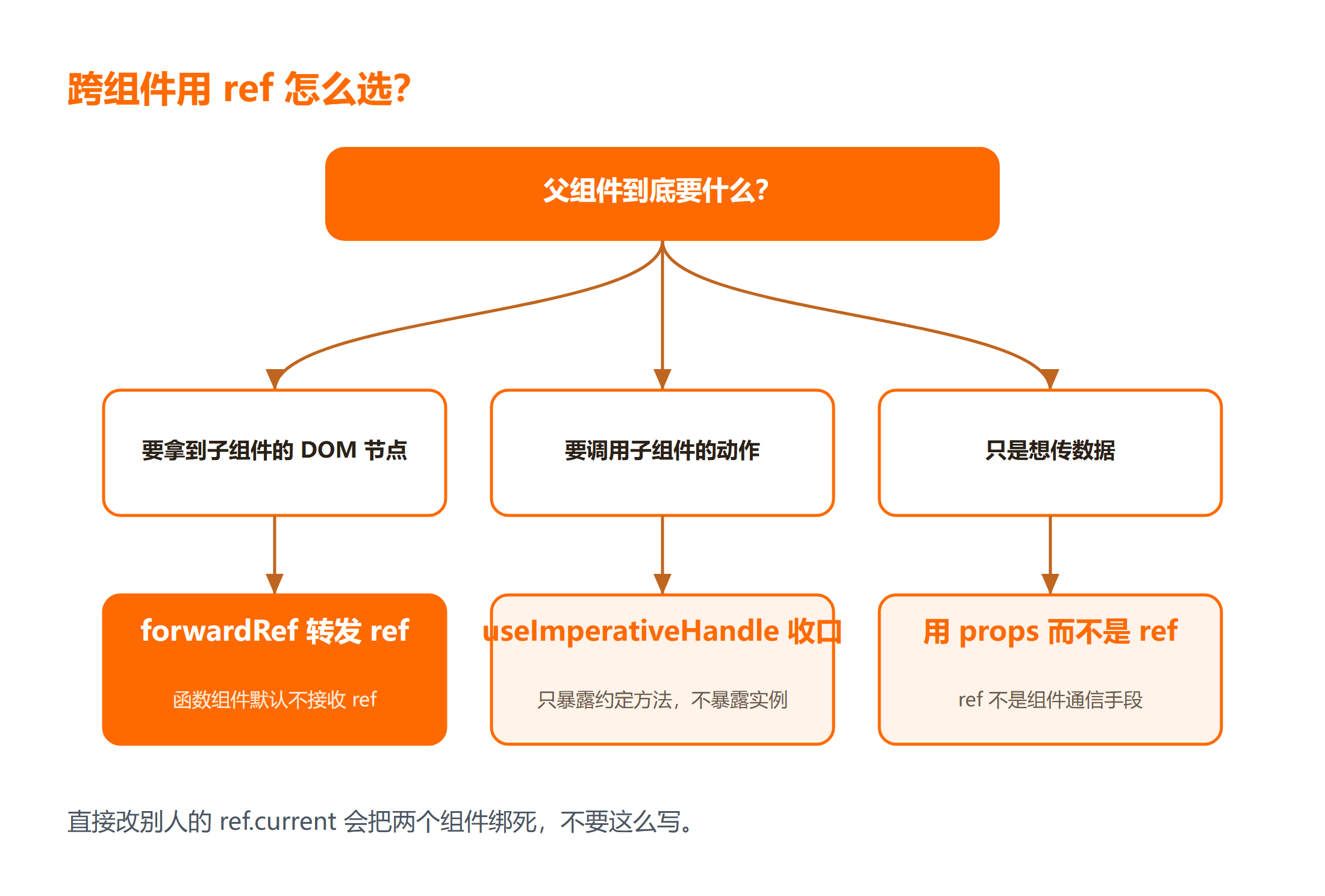 按是否要拿 DOM 节点、是否要调用方法来选转发方式