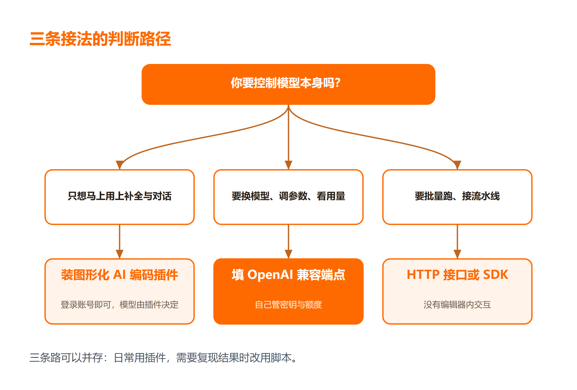 插件、兼容端点、SDK 三条接法怎么选?
