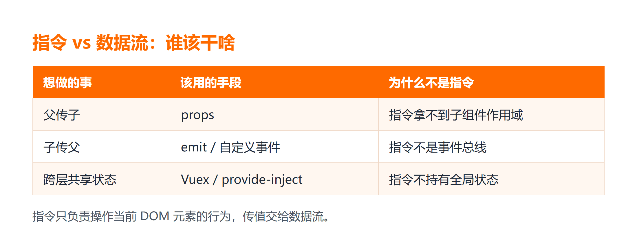 Vue2 自定义指令与组件通信的边界在哪?