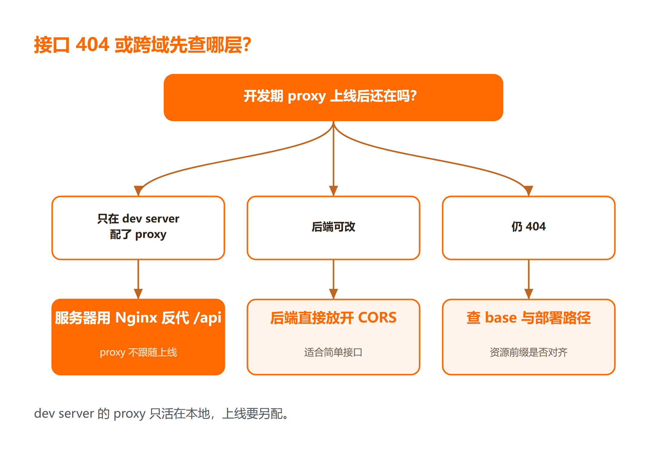 开发代理为什么到服务器就失效?