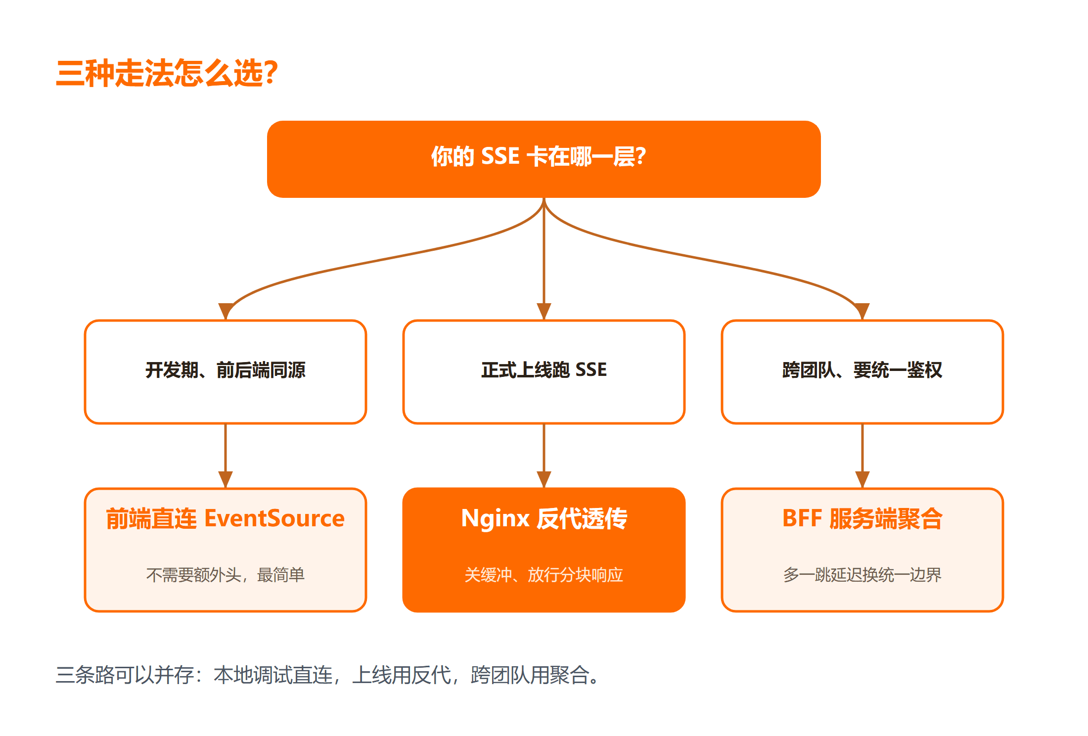 SSE 直连、反代穿透、服务端聚合三种走法怎么选?