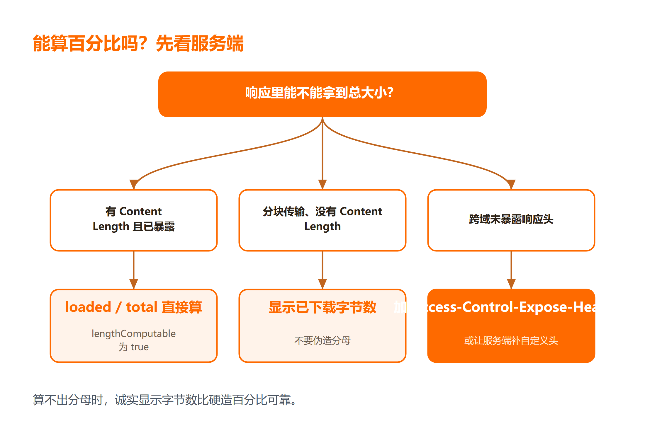 按服务端是否给出总大小判断能不能算出百分比