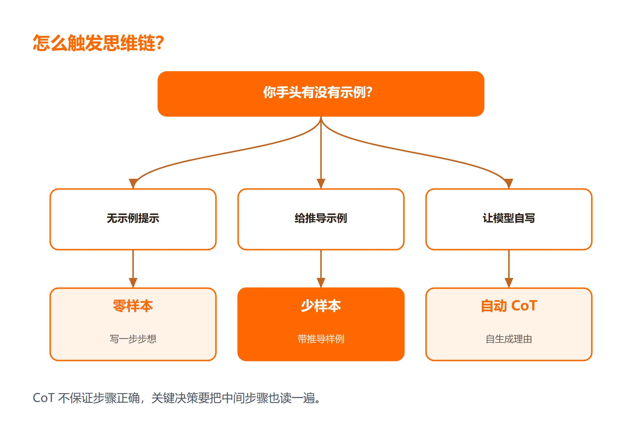 三种触发思维链的方式:零样本少样本自动