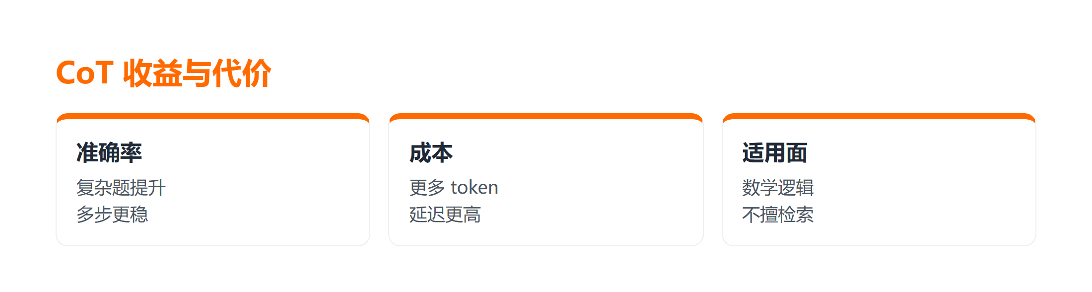 CoT 收益与代价:准确率成本适用面