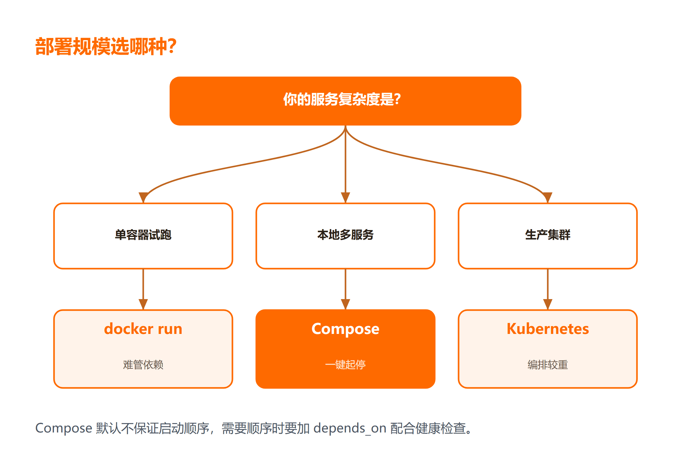 compose 文件三块核心:services volumes networks