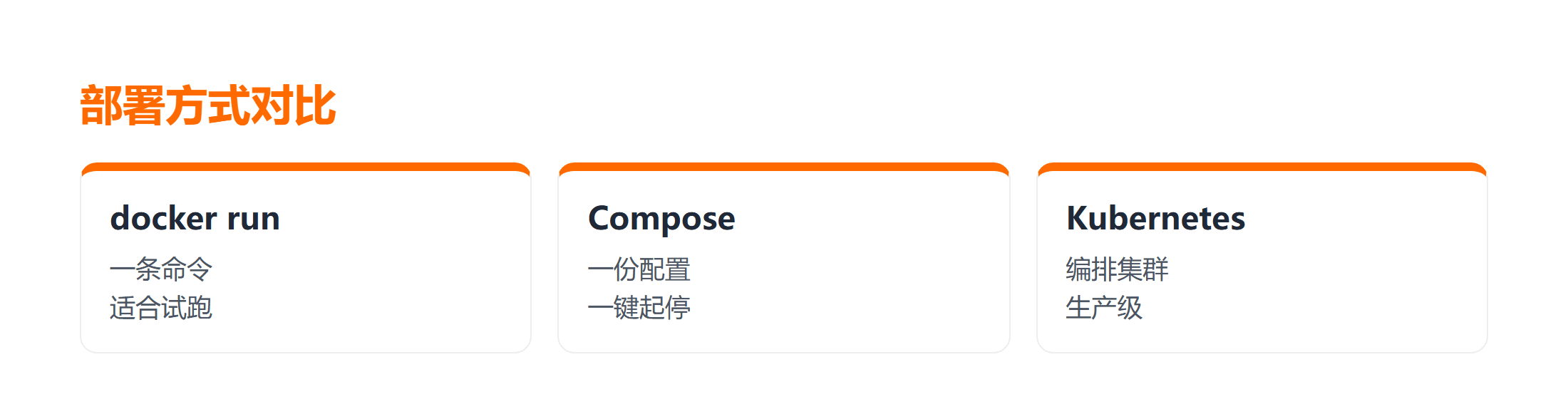 单容器与多容器对比:docker run compose k8s