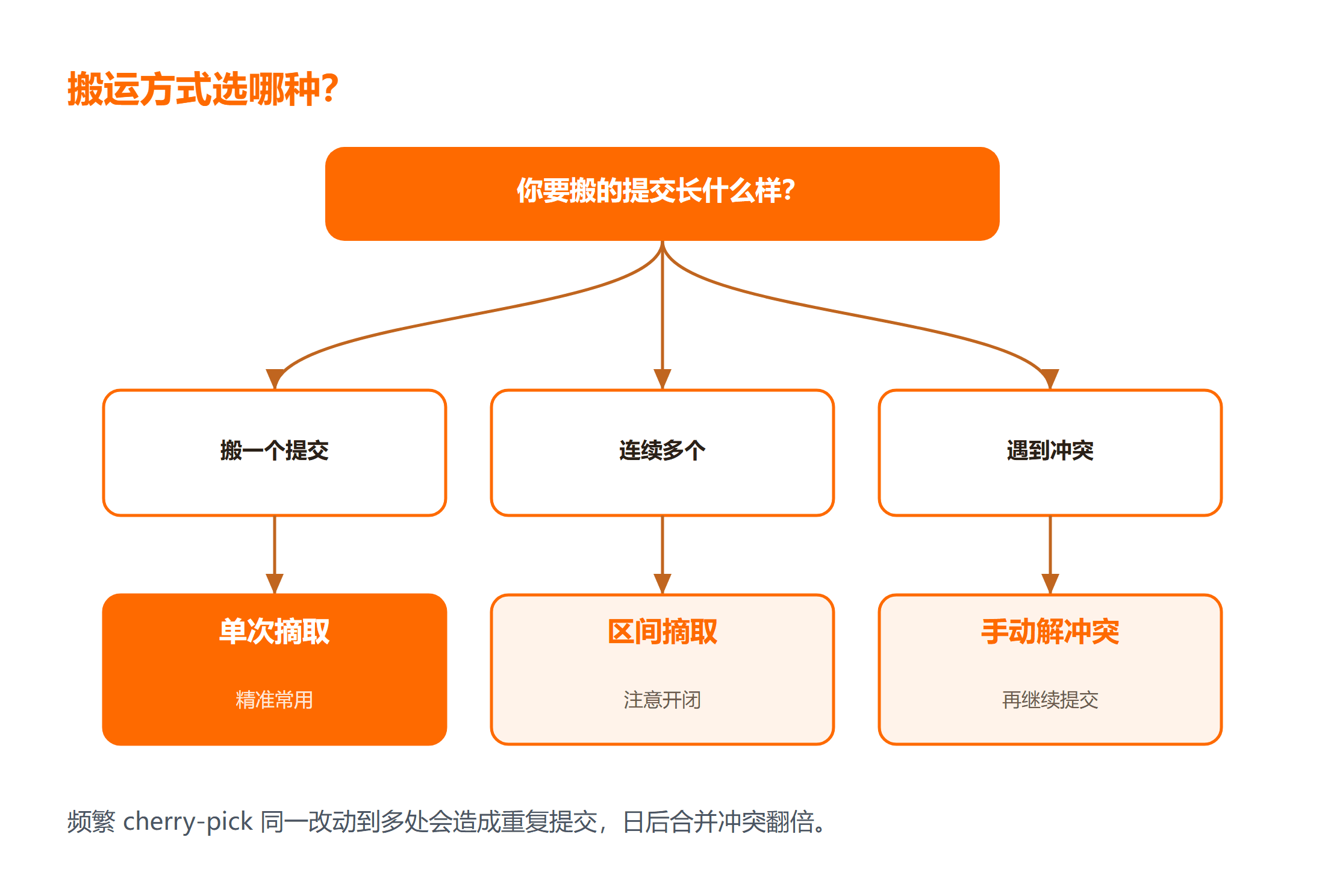cherry-pick 前先确认:目标分支干净哈希预判冲突