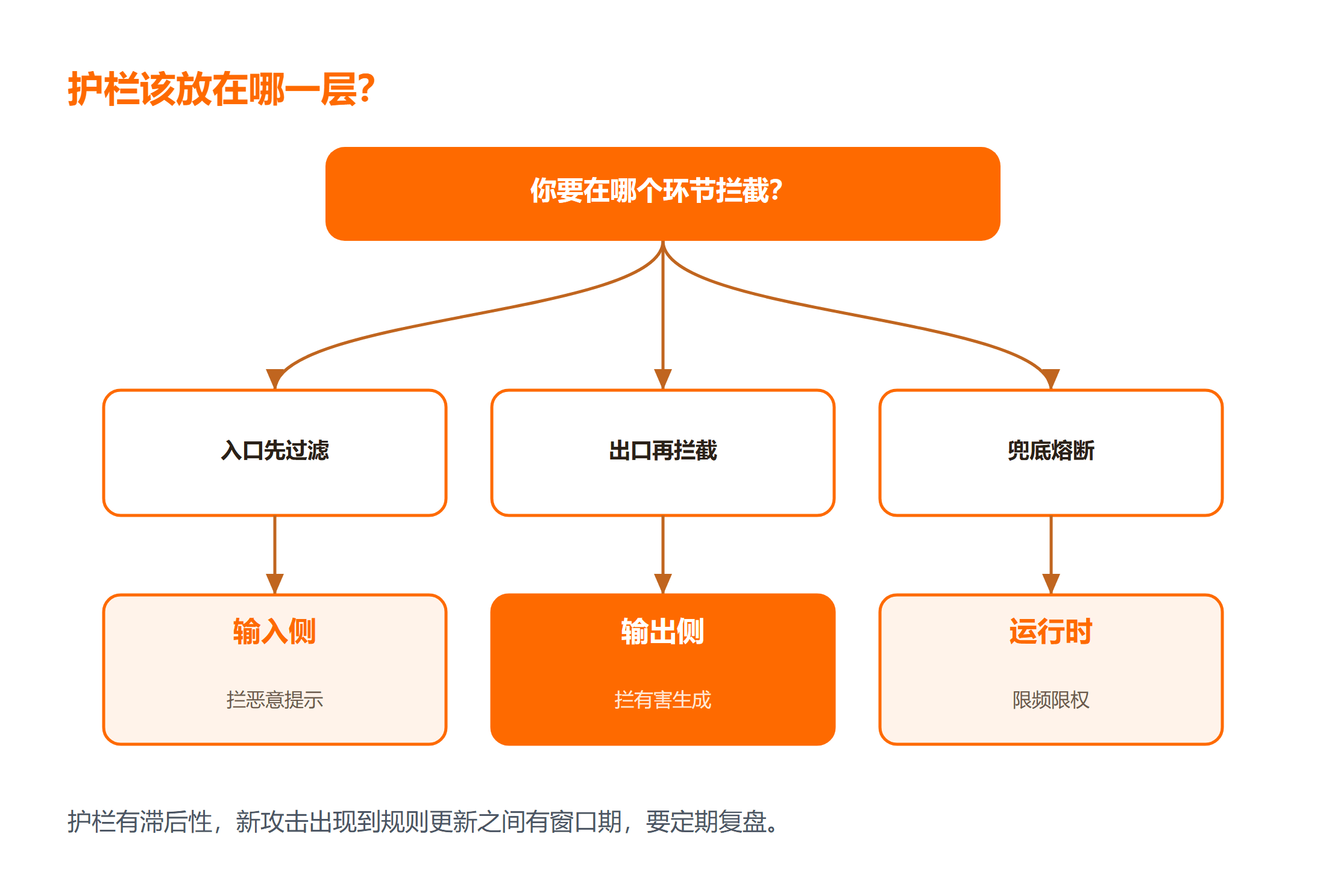 护栏三层位置：输入侧输出侧运行时