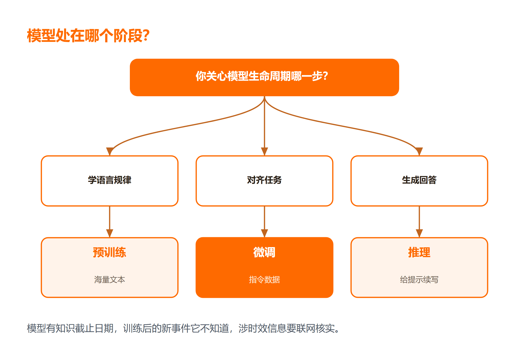 模型训练三阶段:预训练微调推理