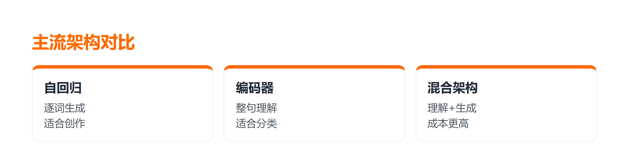 两种主流架构对比:自回归编码器混合