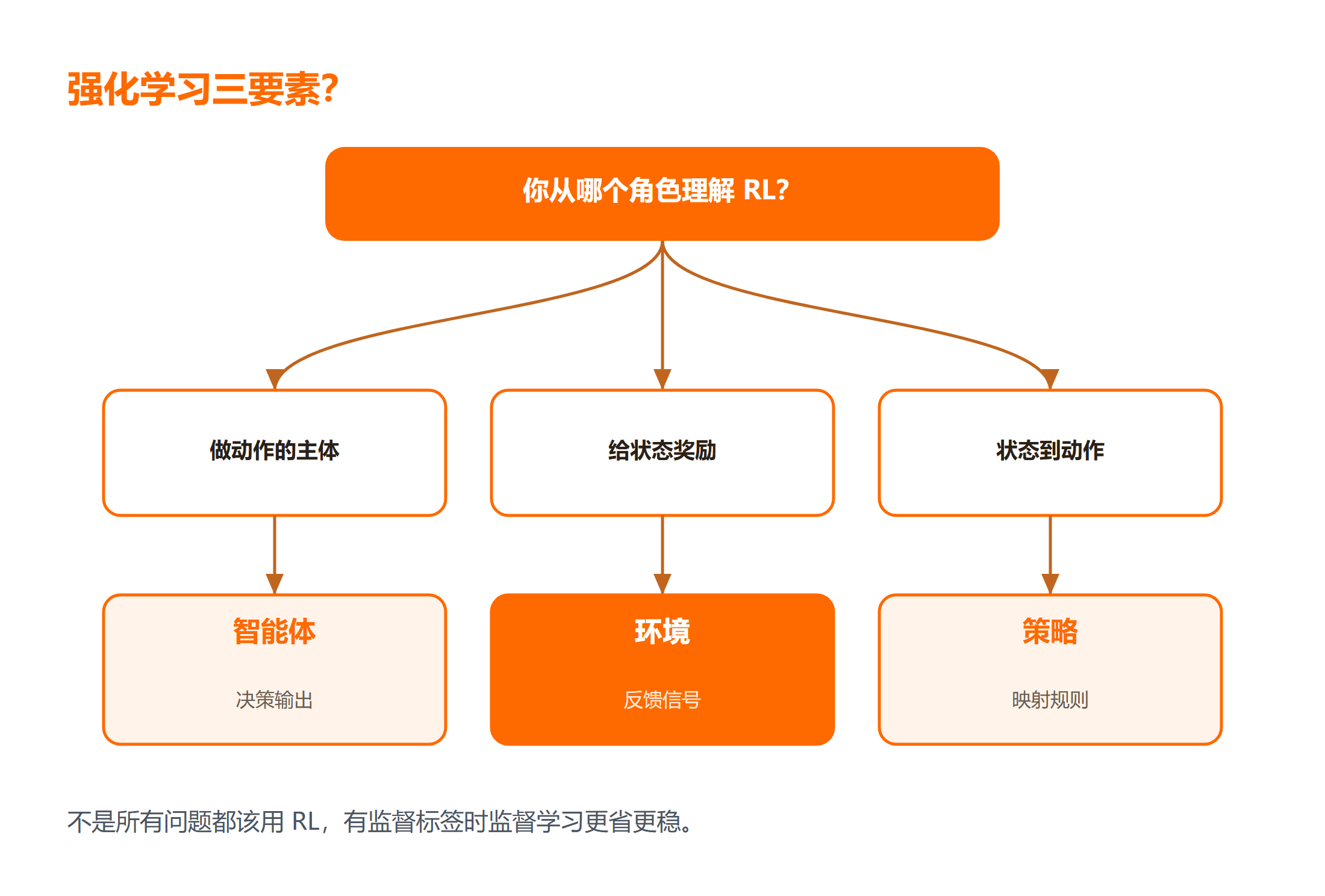 强化学习三要素：智能体环境策略