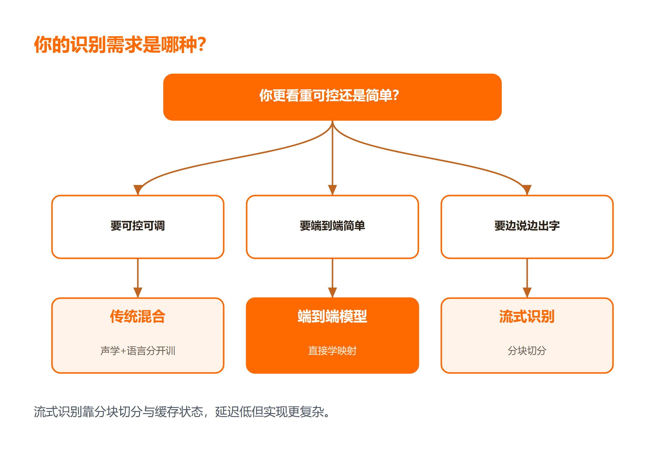 ASR 解码两条路线:混合系统与端到端